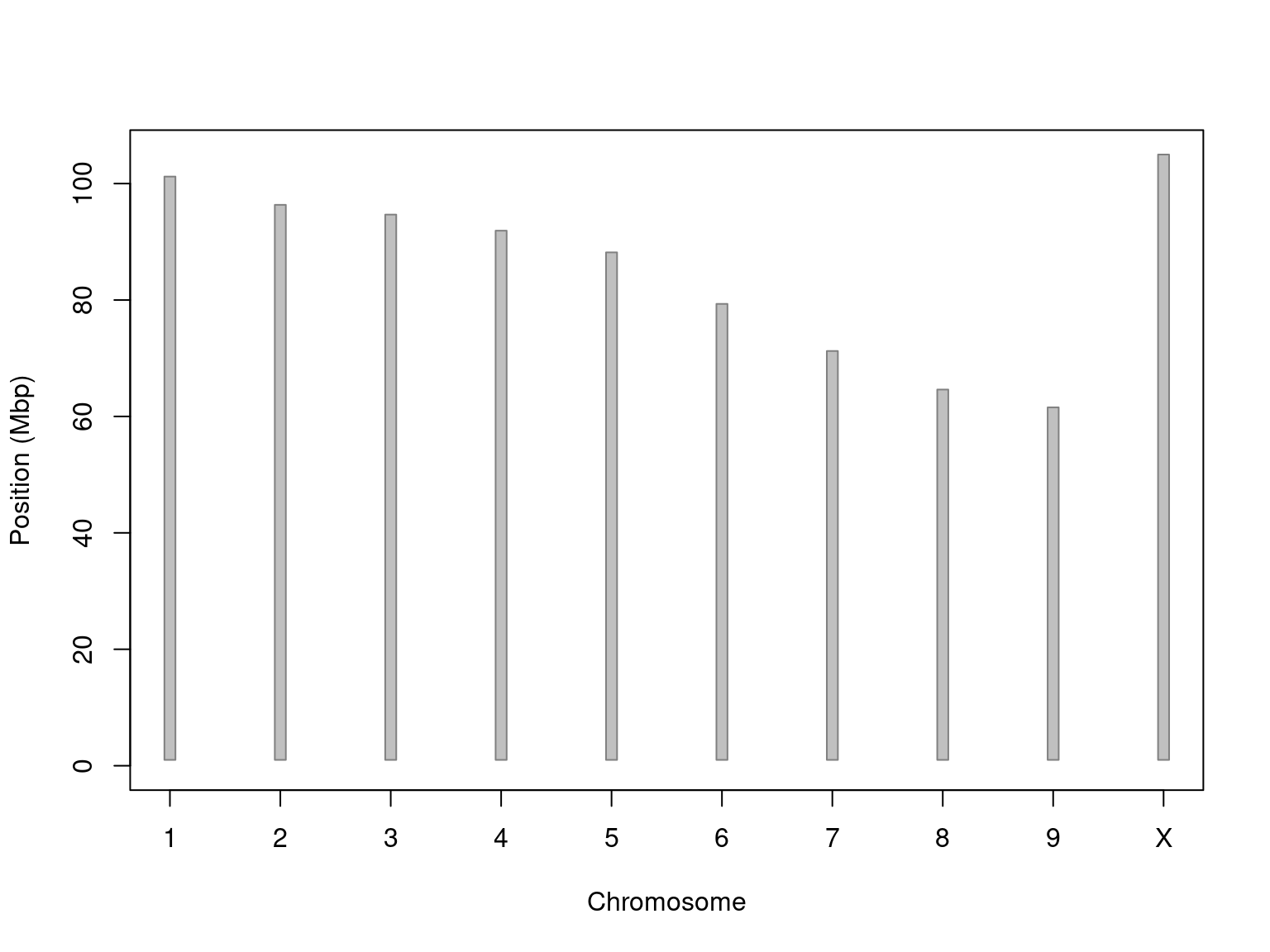 **Figure 1.** Idiogram of the nine CBDRx autosomal chromosomes and a sex chromosome (CBDRx was genetically female so it was homozygous for the X chromosome).